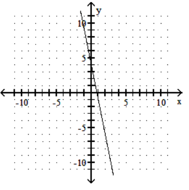 <strong>Graph the linear equation. - x+5 y=4 </strong> A) B) C) D)