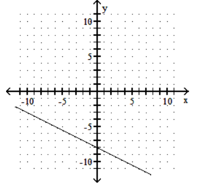 <strong>Graph the linear equation. - 4 y-8 x=-32 </strong> A) B) C) D)