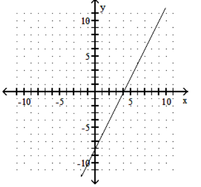 <strong>Graph the linear equation. - 4 y-8 x=-32 </strong> A) B) C) D)