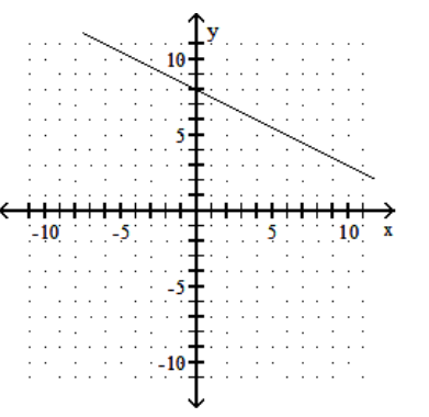 <strong>Graph the linear equation. - 4 y-8 x=-32 </strong> A) B) C) D)