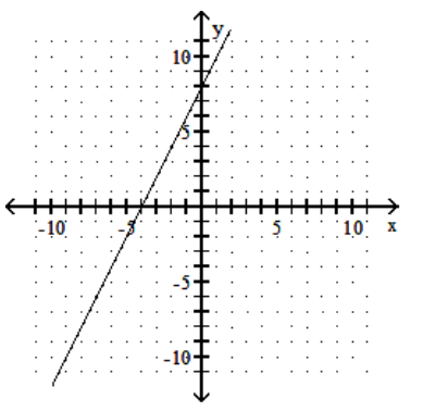 <strong>Graph the linear equation. - 4 y-8 x=-32 </strong> A) B) C) D)