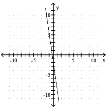 <strong>Graph the linear equation. - -7 x-y=-2 </strong> A) B) C) D)