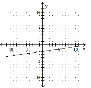 <strong>Graph the linear equation. - -7 x-y=-2 </strong> A) B) C) D)