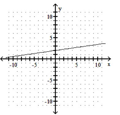<strong>Graph the linear equation. - -7 x-y=-2 </strong> A) B) C) D)