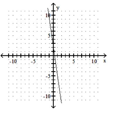 <strong>Graph the linear equation. - -7 x-y=-2 </strong> A) B) C) D)