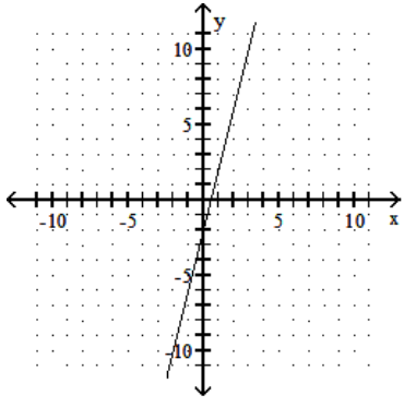 <strong>Graph the linear equation. - y=\frac{1}{4} x+\frac{1}{2} </strong> A) B) C) D)