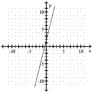 <strong>Graph the linear equation. - y=\frac{1}{4} x+\frac{1}{2} </strong> A) B) C) D)