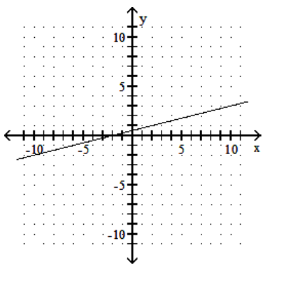 <strong>Graph the linear equation. - y=\frac{1}{4} x+\frac{1}{2} </strong> A) B) C) D)