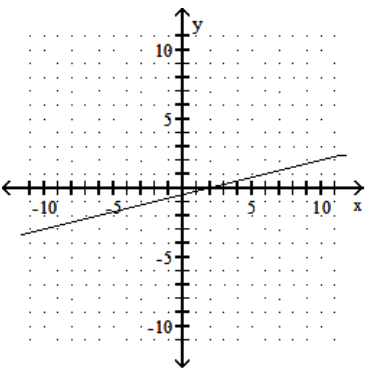 <strong>Graph the linear equation. - y=\frac{1}{4} x+\frac{1}{2} </strong> A) B) C) D)