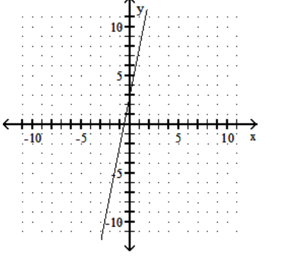 <strong>Graph the linear equation. - y=5 x </strong> A) B) C) D)