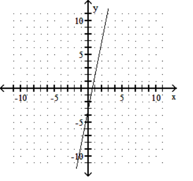 <strong>Graph the linear equation. - y=5 x </strong> A) B) C) D)