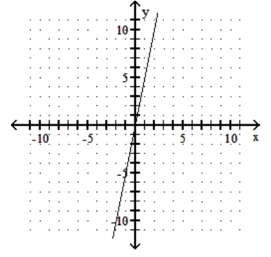 <strong>Graph the linear equation. - y=5 x </strong> A) B) C) D)
