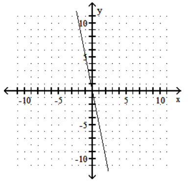 <strong>Graph the linear equation. - y=5 x </strong> A) B) C) D)