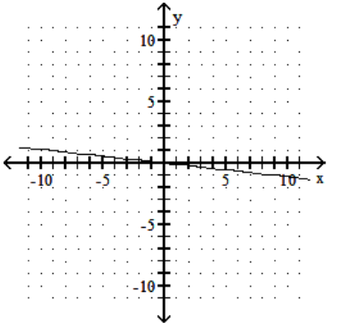 <strong>Graph the linear equation. - -9 x-y=0 </strong> A) B) C) D)