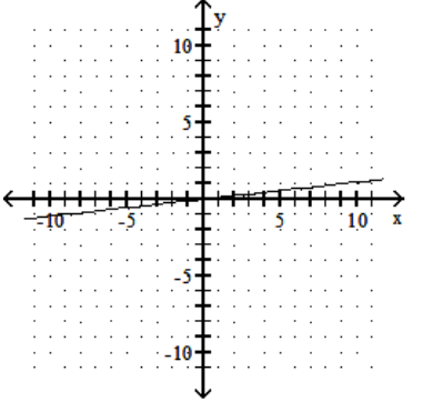 <strong>Graph the linear equation. - -9 x-y=0 </strong> A) B) C) D)