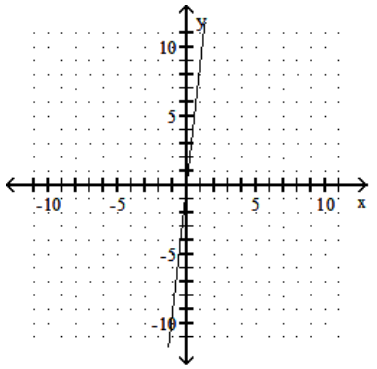 <strong>Graph the linear equation. - -9 x-y=0 </strong> A) B) C) D)