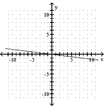 <strong>Graph the linear equation. - -8 x+y=0 </strong> A) B) C) D)