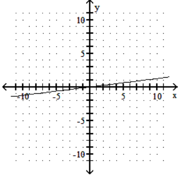 <strong>Graph the linear equation. - -8 x+y=0 </strong> A) B) C) D)
