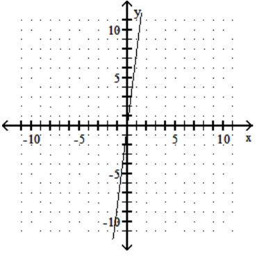 <strong>Graph the linear equation. - -8 x+y=0 </strong> A) B) C) D)