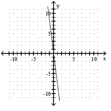 <strong>Graph the linear equation. - -8 x+y=0 </strong> A) B) C) D)