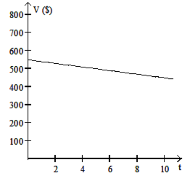 <strong>Solve the problem. -The value V , in dollars, of a shopkeeper's inventory software program is given by V=-10 t+550 , where t is the number of years since the shopkeeper first bought the program. Graph the equation and then use the graph to estimate the value of the software after 5 years. </strong> A) \$ 550 B) \$ 510 C) \$ 500 D) \$ 490