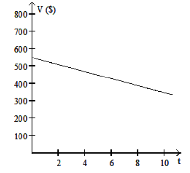 <strong>Solve the problem. -The value V , in dollars, of a shopkeeper's inventory software program is given by V=-10 t+550 , where t is the number of years since the shopkeeper first bought the program. Graph the equation and then use the graph to estimate the value of the software after 5 years. </strong> A) \$ 550 B) \$ 510 C) \$ 500 D) \$ 490