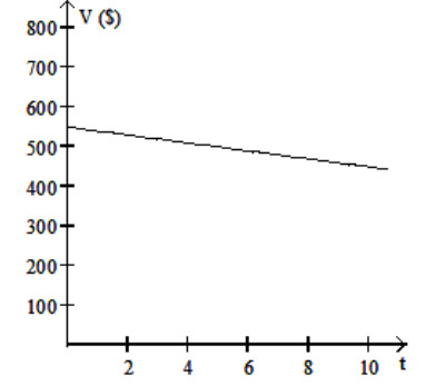 <strong>Solve the problem. -The value V , in dollars, of a shopkeeper's inventory software program is given by V=-10 t+550 , where t is the number of years since the shopkeeper first bought the program. Graph the equation and then use the graph to estimate the value of the software after 5 years. </strong> A) \$ 550 B) \$ 510 C) \$ 500 D) \$ 490