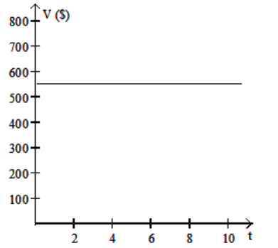 <strong>Solve the problem. -The value V , in dollars, of a shopkeeper's inventory software program is given by V=-10 t+550 , where t is the number of years since the shopkeeper first bought the program. Graph the equation and then use the graph to estimate the value of the software after 5 years. </strong> A) \$ 550 B) \$ 510 C) \$ 500 D) \$ 490