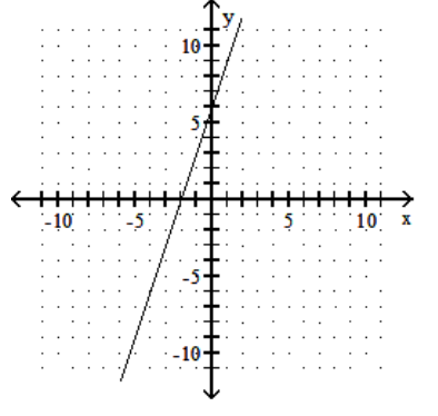 <strong>Find the coordinates of the y -intercept and the coordinates of the x -intercept. - </strong> A) (0,0),(-2,6) B) (0,-2),(6,0) C) (6,-2),(0,0) D) (0,6),(-2,0)