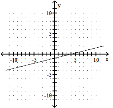 <strong>Find the coordinates of the y -intercept and the coordinates of the x -intercept. - </strong> A) (0,0),(4,-1) B) (0,4),(-1,0) C) (0,-1),(4,0) D) (-1,4),(0,0)