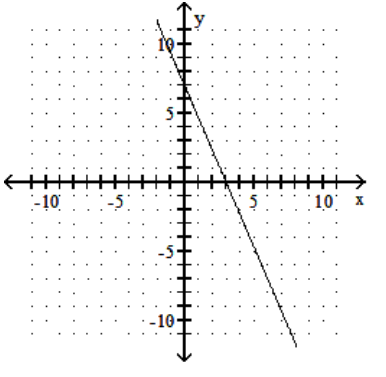 <strong>Find the coordinates of the y -intercept and the coordinates of the x -intercept. - </strong> A) (0,0),(3,7) B) (0,7),(3,0) C) (0,3),(7,0) D) (7,3),(0,0)