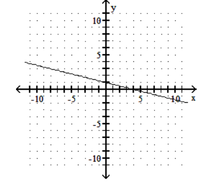 <strong>Find the x - and y -intercepts for the equation. Then graph the equation. - x+4 y=4 </strong> A) (4,0),(0,1) B) (1,0),(0,4)