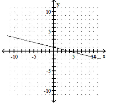 <strong>Find the x - and y -intercepts for the equation. Then graph the equation. - x+4 y=4 </strong> A) (4,0),(0,1) B) (1,0),(0,4)