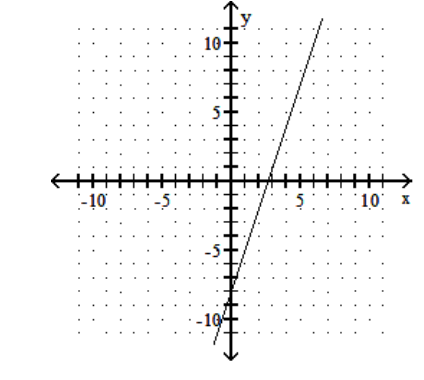 <strong>Find the x - and y -intercepts for the equation. Then graph the equation. - 3 x-8=y </strong> A) (-8,0),\left(0, \frac{8}{3}\right) B) \left(\frac{8}{3}, 0\right),(0,-8)