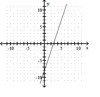 <strong>Find the x - and y -intercepts for the equation. Then graph the equation. - 3 x-8=y </strong> A) (-8,0),\left(0, \frac{8}{3}\right) B) \left(\frac{8}{3}, 0\right),(0,-8)
