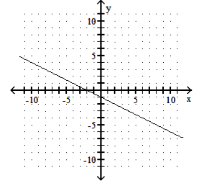 <strong>Find the x - and y -intercepts for the equation. Then graph the equation. - 16 y-4 x=-8 </strong> A) \left(0,-\frac{1}{2}\right),(-2,0) B) \left(0,-\frac{1}{2}\right),(2,0)