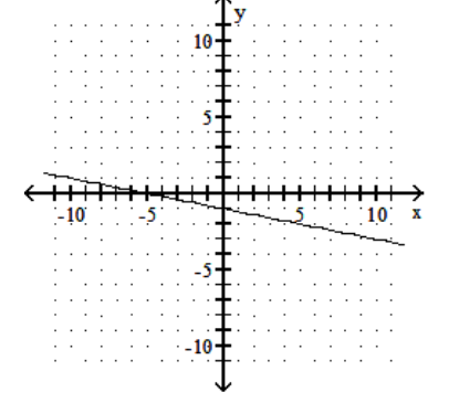 <strong>Find the x - and y -intercepts for the equation. Then graph the equation. - -5 x-25 y=25 </strong> A) (0,-1),(-5,0) B) (0,-1),(5,0)