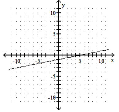 <strong>Find the x - and y -intercepts for the equation. Then graph the equation. - -5 x-25 y=25 </strong> A) (0,-1),(-5,0) B) (0,-1),(5,0)