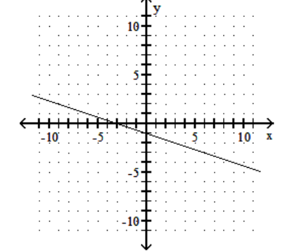 <strong>Find the x - and y -intercepts for the equation. Then graph the equation. - 2 x-6 y=6 </strong> A) (0,-1),(-3,0) B) (0,-1),(3,0)