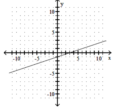<strong>Find the x - and y -intercepts for the equation. Then graph the equation. - 2 x-6 y=6 </strong> A) (0,-1),(-3,0) B) (0,-1),(3,0)
