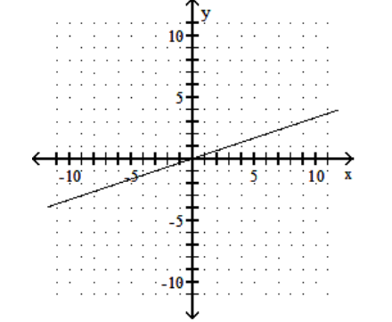 <strong>Find the x - and y -intercepts for the equation. Then graph the equation. - 2 x-6 y=0 </strong> A) (0,0),(0,0) B) (0,0),(0,0)