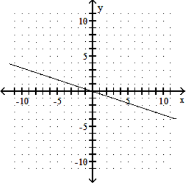<strong>Find the x - and y -intercepts for the equation. Then graph the equation. - 2 x-6 y=0 </strong> A) (0,0),(0,0) B) (0,0),(0,0)