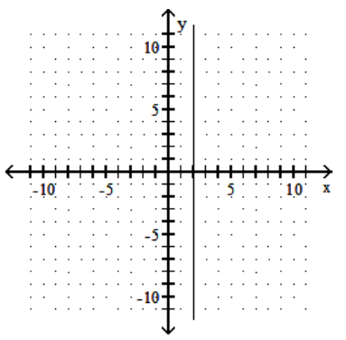 <strong>Graph. - y=3 </strong> A) B) C) D)