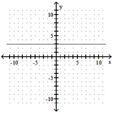 <strong>Graph. - y=3 </strong> A) B) C) D)