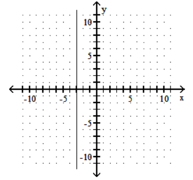 <strong>Graph. - x=-2 </strong> A) B) C) D)
