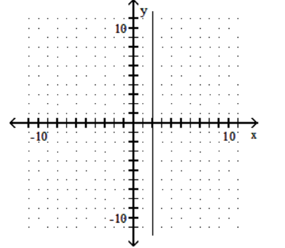 <strong>Graph. - x=-2 </strong> A) B) C) D)
