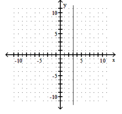 <strong>Graph. - x=-2 </strong> A) B) C) D)