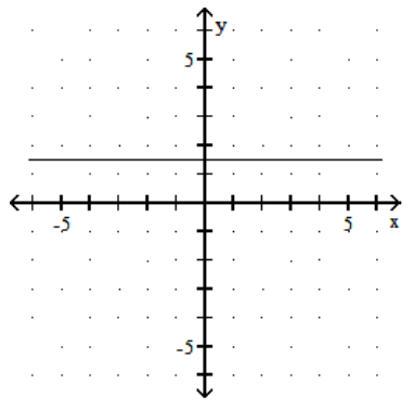 <strong>Graph. - y=\frac{3}{2} </strong> A) B) C) D)