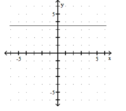 <strong>Graph. - 2 y=7 </strong> A) B) C) D)