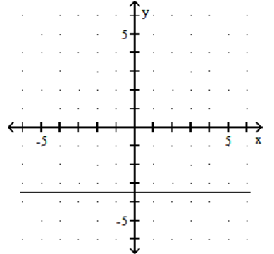 <strong>Graph. - 2 y=7 </strong> A) B) C) D)